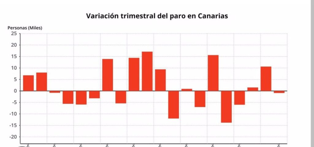 La disoccupazione è diminuita nelle Isole Canarie di 50.100 persone nel 2022.