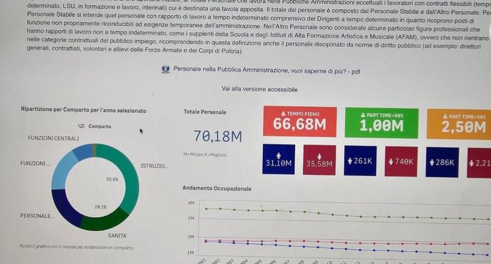 Settanta milioni di dipendenti pubblici in Italia: gli assurdi dati nel sito del Mef