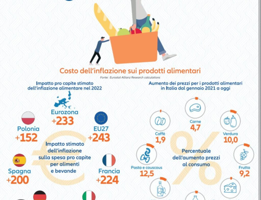 I generi alimentari aumentano più dell’inflazione!